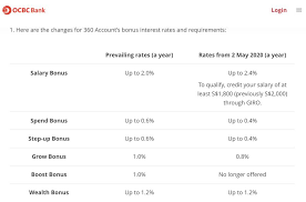 Every month when you spend minimum rm500 on your. High Yield Bank Accounts Have Cut Their Interest Rates Find Out How You Re Affected Money News Asiaone