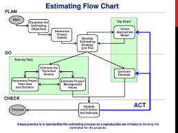 Ppt Estimating Techniques Powerpoint Presentation Free