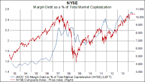 Nyse Margin Debt Rises Again To An All Time High