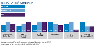 Compare Jets Citation Mustang Vs Citation M2 Vs Phenom