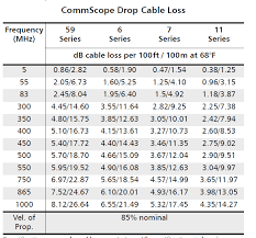 70 Paradigmatic Cable Signal Loss Chart