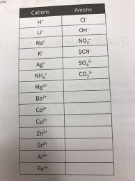 For the common acids and common reagents and for learning the names, formulae and the charges for the common cations and anions listed below Solved 1 Read The Lab Manual And Finish The Following St Chegg Com
