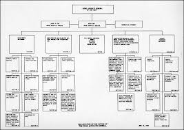 hyperwar manual of organization charts navy department 1943