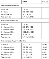 Full Text Impact Of Serratus Plane Block On Pain Scores And