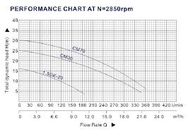 Dk Series 0 5 Hp Centrifugal Water Pump Big Flow Rate Irrigation Pump Buy Dk Series Pump Irrigation Pump Water Pump Big Flow Product On Alibaba Com