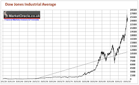 Dow Stock Market Trend Forecast 2018