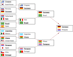 simulating the world cup knockout stage wolfram blog