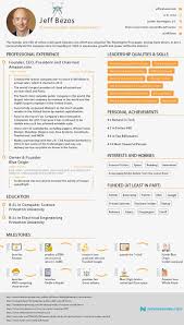 Diferencia entre las ventas reales y las proyectadas. 5 Ejemplos De Cv Exitosos De Personas Reales