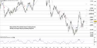 Natural Gas Weekly Forecast Buyers Shy Away From Key