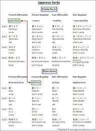 46 Japanese Plain Form Verbs Chart