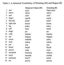 Contains usage examples, synonyms, and antonyms. Ibanic Languages In Kalimantan Barat Indonesia Exploring Nomenclature Distribution And Characteristics Document Gale Academic Onefile