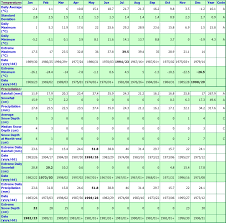 Osoyoos West British Columbia Canada Climate Graphs With