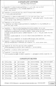 Letter Sounds Chart Creativedotmedia Info