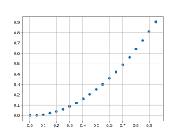 How Do I Draw A Grid Onto A Plot In Python Stack Overflow