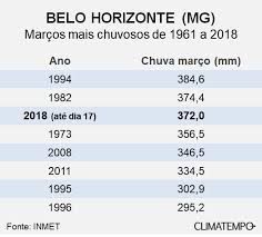 O tempo para hoje em brasil e no resto do mundo. Bh Ja Esta Tendo O Terceiro Marco Mais Chuvoso Em 57 Anos Noticias Climatempo