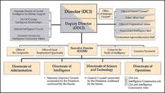 Organizational Structure Of The Central Intelligence Agency