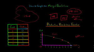 How To Graph The Marginal Benefit Curve Youtube
