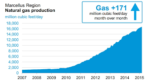 marcellus shale production numbers break another record