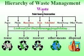 This is including but not limited to handling, packaging, labelling and storage of sw from the time the waste is generated by the user or the owner of the bs. Sekitar Synergy Sdn Bhd Sw List Law