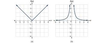 But we can simplify this. Determine The Domain And Range Of An Inverse Function College Algebra