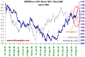 Bond Yields and EUR/USD Trading