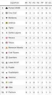 Jornada 3 Apertura 2018 Liga Mx Asi Queda La Clasificacion Tras La Jornada 3 Del Apertura 2018 De La Liga Mx Marca Claro Mexico