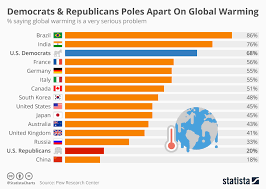 Chart Democrats Republicans Poles Apart On Global Warming
