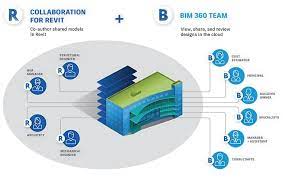 , daylighting and solar radiation simulation run using innovative parallel cloud computing techniques to represent millions of. Autodesk Bim Collaborate Pro Collaboration For Aec Teams Building Information Modeling Revit Architecture Bim