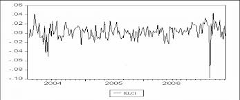 Yahoo finance is a media platform that provides financial news, data about stock quotes, press releases, and financial reports. Volatility Clustering Of The Klci Financial Time Series Often Show Fat Download Scientific Diagram