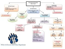 Incident Flow Chart Police Department White Settlement Isd