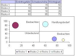 Als monitoring des aktuellen stands der risiken ; Excel Diagramm Einfaches Blasen Diagramm