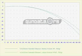 6 5x55mm Swedish Mauser Ballistics Gundata Org