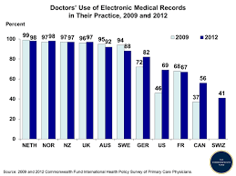 Doctors Use Of Electronic Medical Records In Their Practice