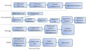 Oracle Applications High Level Business Process Flow