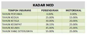 Jika anda ingin menukar syarikat insurans/ takaful anda, ncd kereta anda tidak akan terjejas. Al Qeef Roadtax Insurance Services Jom Cerita Pasal Kadar Ncd Ncd Atau Nama Panjangnya No Claim Discount Ataupon Dalam Bahasa Melayu Nya Diskaun Tiada Tuntutan Penting Ke Ncd Ni Ofcourse La