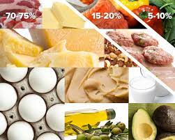 The ketogenic diet is a high fat, moderate protein, low carb diet. Ketogenic Diet Your Complete Meal Plan And Supplement Guide