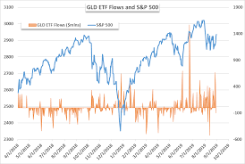 Gold Price Forecast Xau Usd Etf Holdings Continue To Buoy