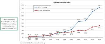 Chart Of The Week Private Equity Index 2 5x Russell 3000