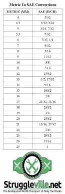 Inch to metric conversion chart. Inch To Millimeter Printable Conversion Chart Sae To Mm