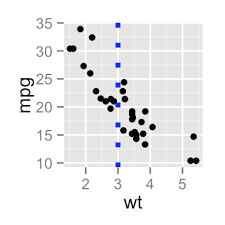 Add Straight Lines To A Plot Using R Statistical Software And Ggplot2 In 2020 Scatter Plot Regression Straight Lines