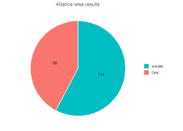 Tamil Nadu 2016 Legislative Election State Alliances Vote Share Seats Won And Key Events Thedatatalks
