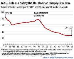 Building A Better Tanf Program Center On Budget And Policy