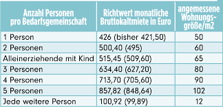 Berliner Senat zahlt Hartz-IV-Empfängern mehr Miete - B.Z. – Die Stimme  Berlins