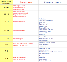 Les Aliments Riches En Vitamine B12