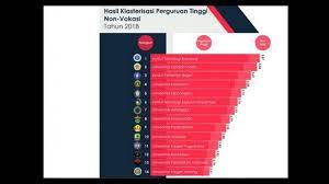 Program studi di ptn dibagi menjadi dua kelompok, yaitu kelompok saintek dan kelompok soshum. Daftar Universitas Yang Tidak Mau Dijadikan Pilihan Kedua Cara Golden
