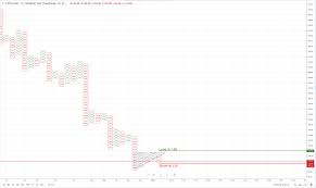 Cryptocurrency Point Figure Charts Coin News Telegraph