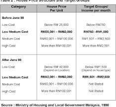 You can check all the home loan interest rates and fill in the home loan application in the home loan calculator above. Low Medium Cost Housing In Malaysia Issues And Challenges Semantic Scholar