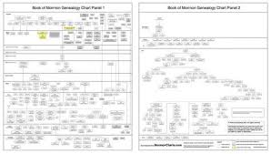 Book Of Mormon Genealogy Chart Horizontal Version