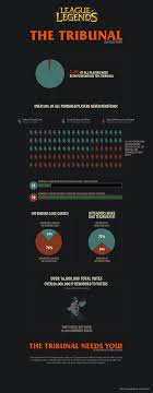 Let's try to save your account. How Effective Was The League Of Legends Tribunal