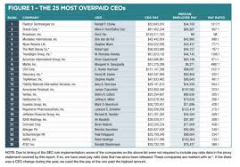 heres one ranking of the 25 most overpaid ceos in the s p